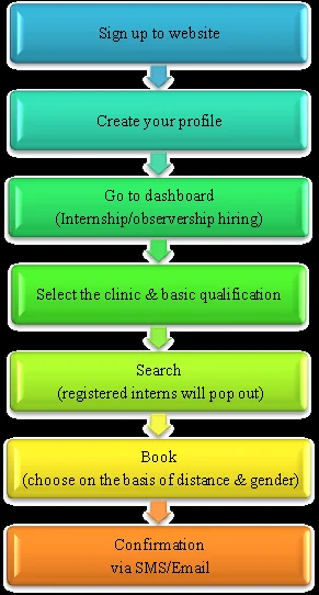 intern hiring procedure
